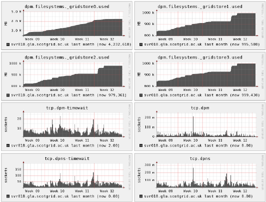 Ganglia graphs showing data532