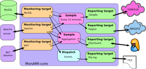 MonAMI architecture
