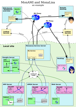 MonAMI deployment example