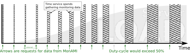 Plot showing how adaptive monitoring reduces sampling frequency when the server load increases