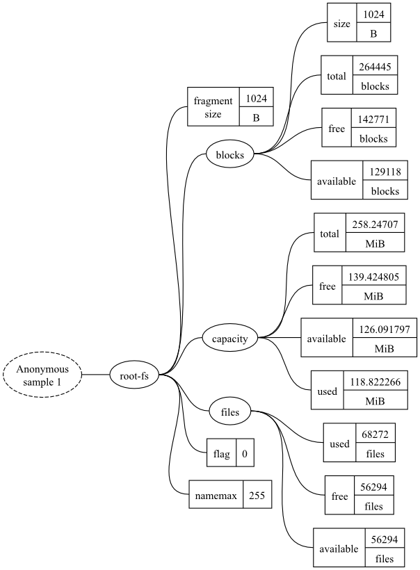 A graphical view of the example datatree.