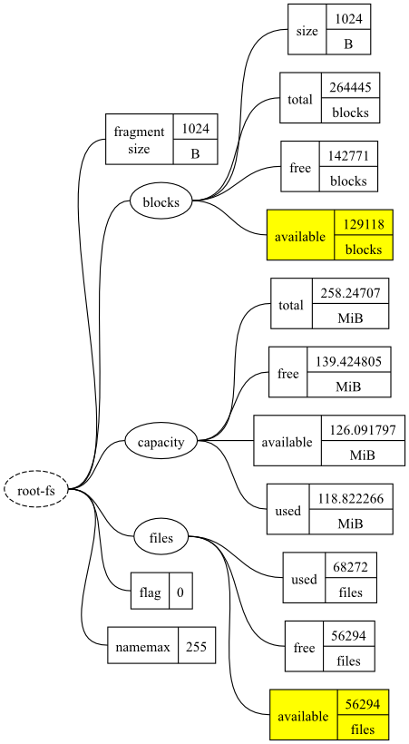 A diagram showing the example datatree with selected elements.