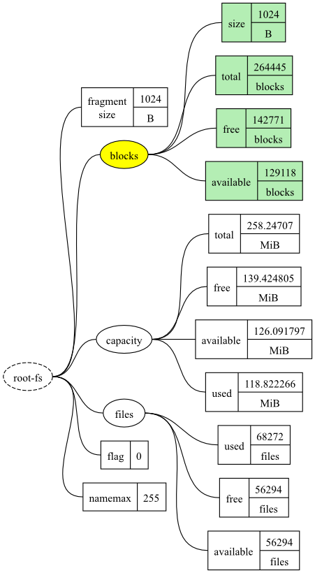 A diagram showing the example datatree with selected elementsq