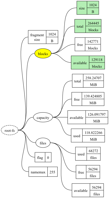 A diagram showing the example datatree with selected element.