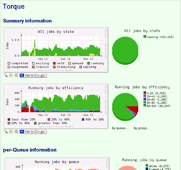 Some of the Torque monitoring graphs taken from the Ganglia Host-view page.