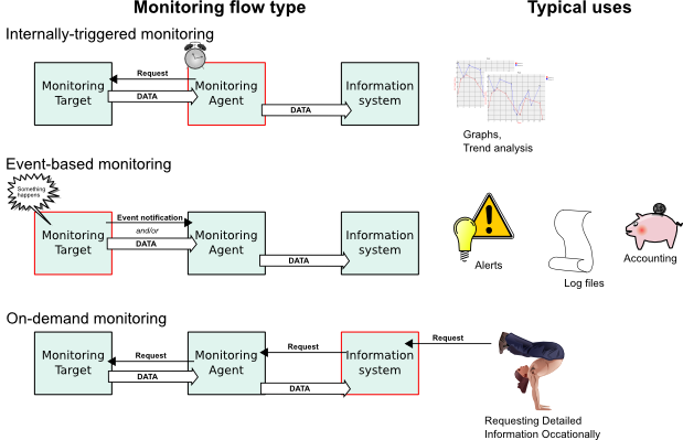 Diagram illustrating the three data flows.